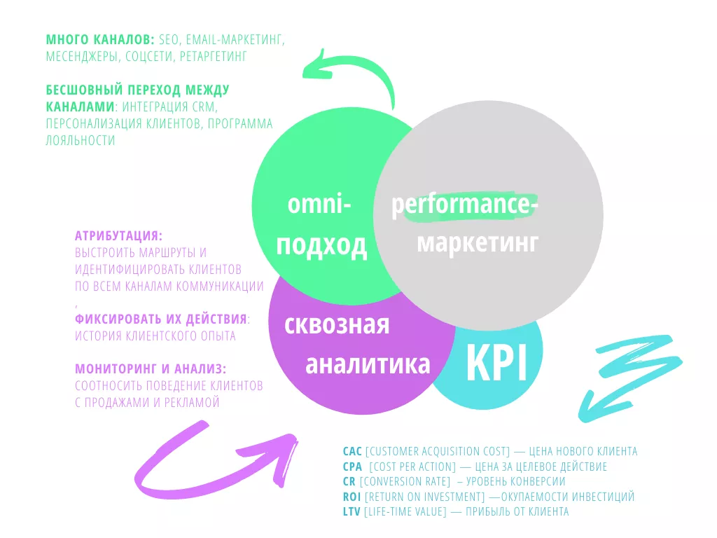 Что такое performance-маркетинг и как он работает - 2
