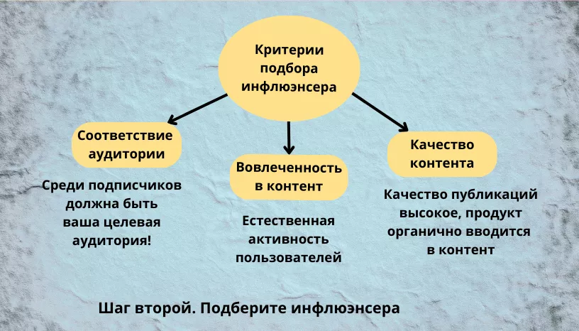 Стратегия инфлюэнс-маркетинга: второй шаг Стратегия инфлюэнс-маркетинга: второй шаг
