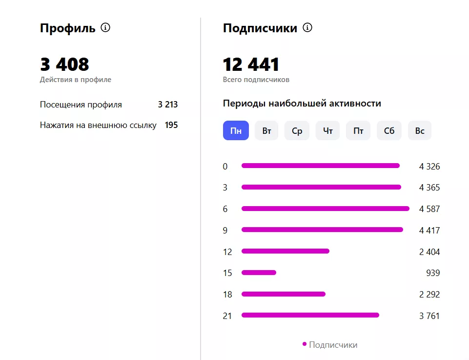 Instagram статистика для определения времени публикации