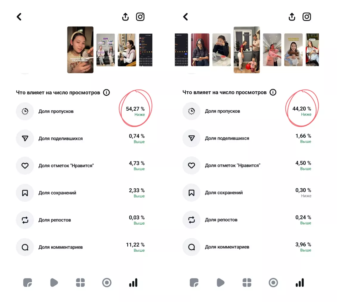 Как определить частоту постинга через аналитику Edits