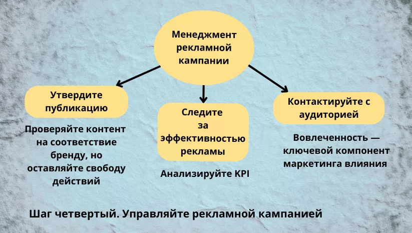 Стратегия инфлюэнс-маркетинга: четвертый шаг Стратегия инфлюэнс-маркетинга: четвертый шаг