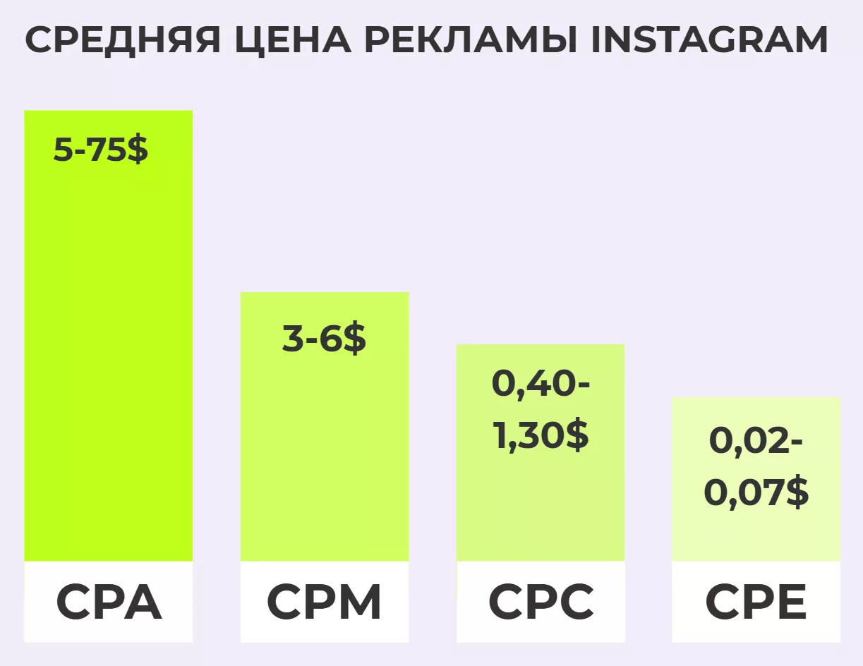 Средние по нишам диапазоны цен на рекламу в Instagram по разным метрикам в 2025 году