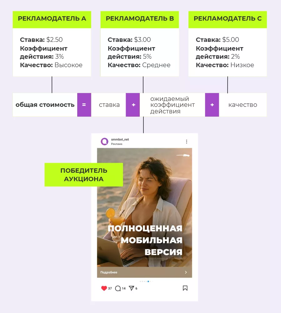 Как рассчитывается цена на рекламу в Instagram