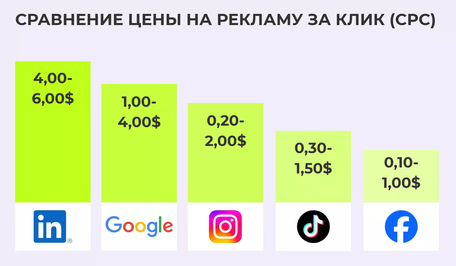 Сравнение цены на рекламу в Instagram с другими каналами