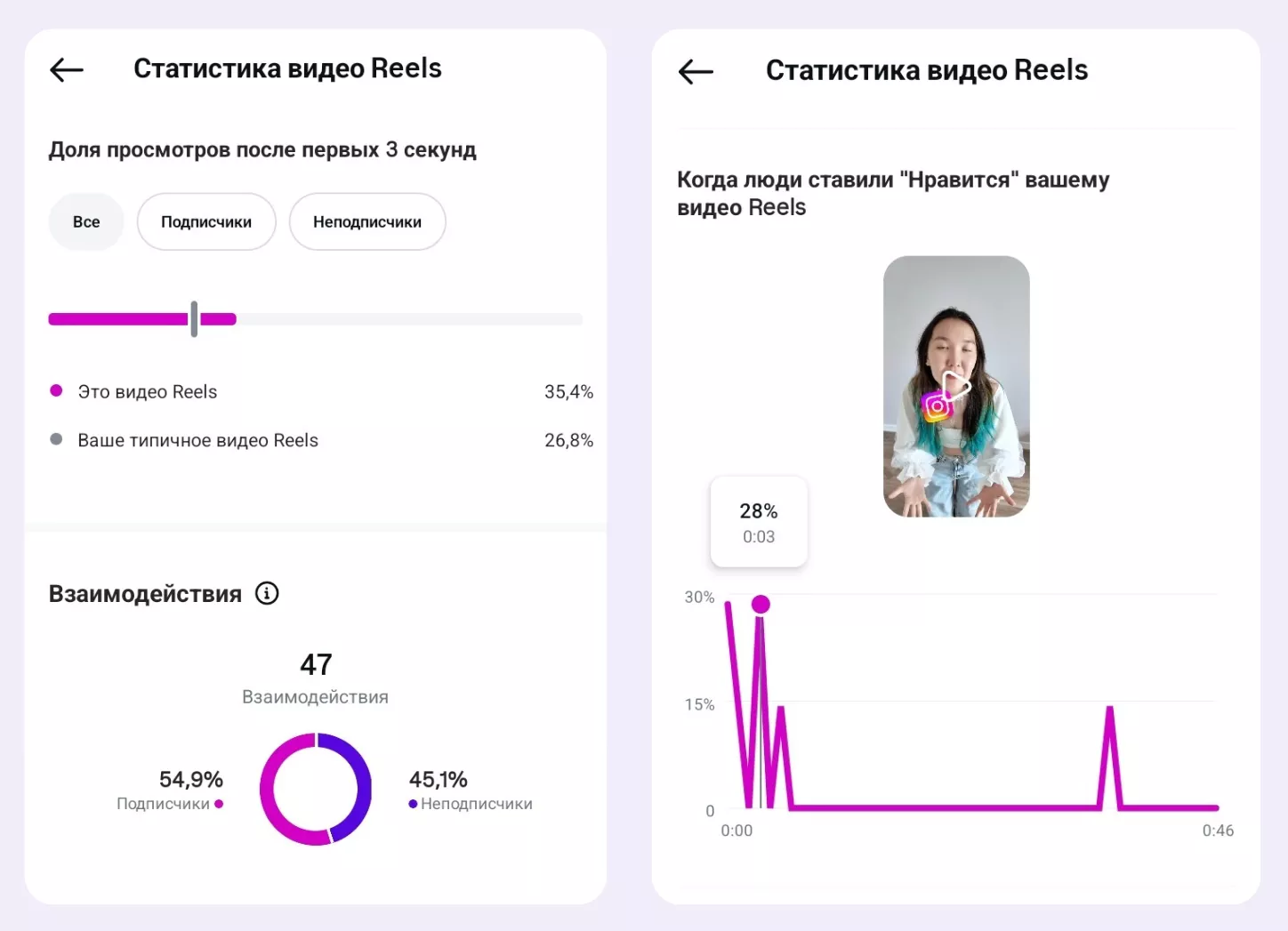 Новые метрики Instagram Reels: удержание и просмотры с течением времени Новые метрики Instagram Reels: удержание и просмотры с течением времени