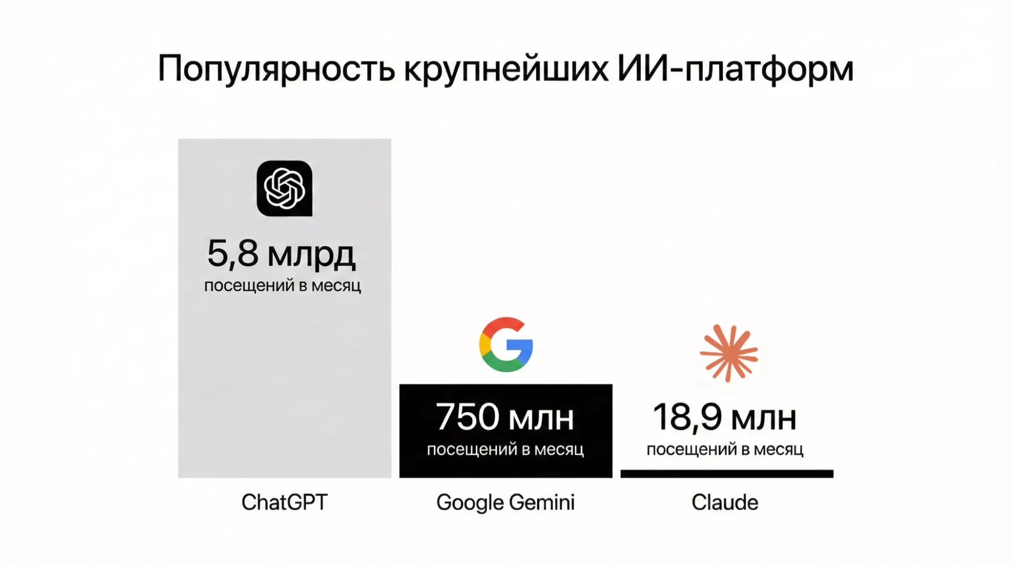 Популярность крупнейших ИИ-платформ в феврале 2026 Популярность крупнейших ИИ-платформ в феврале 2026