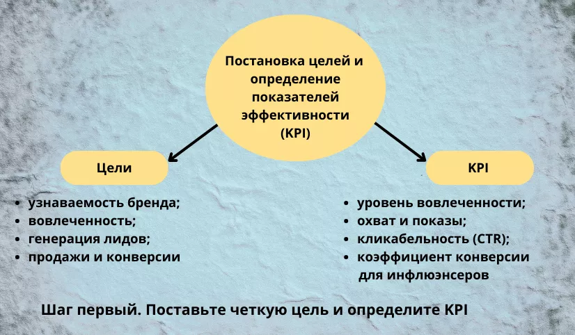 Стратегия инфлюэнс-маркетинга: первый шаг Стратегия инфлюэнс-маркетинга: первый шаг