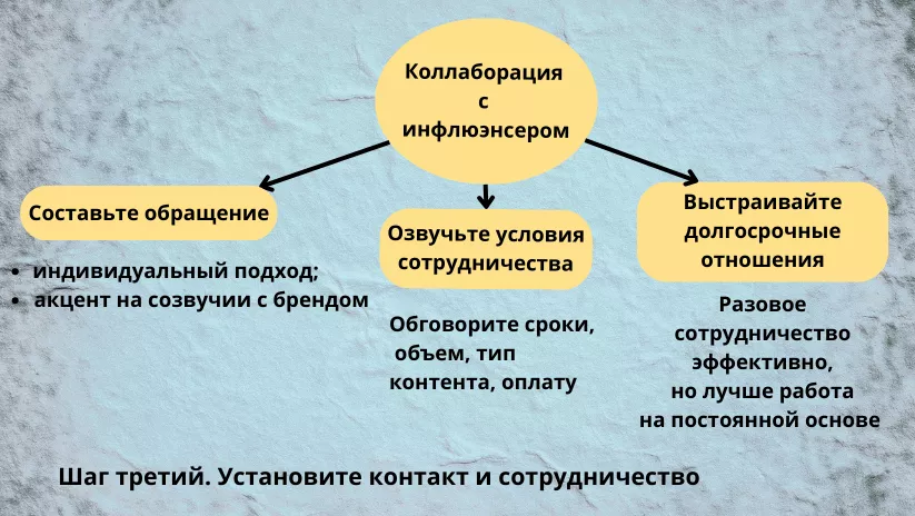 Стратегия инфлюэнс-маркетинга: третий шаг Стратегия инфлюэнс-маркетинга: третий шаг