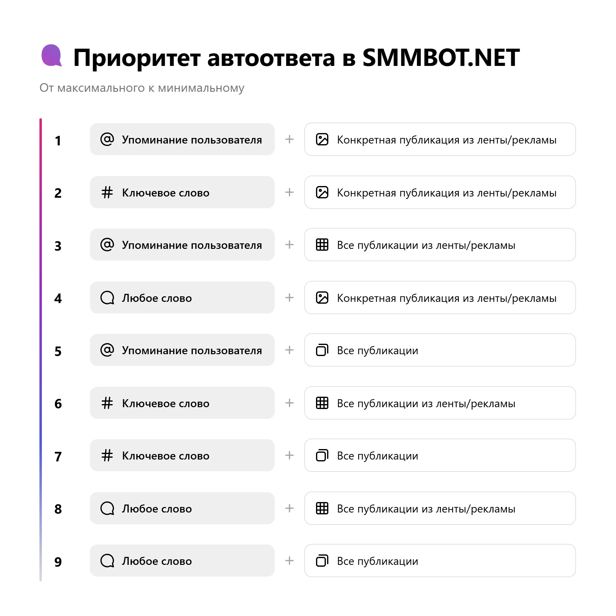 Учитывайте приоритетность чат-бота