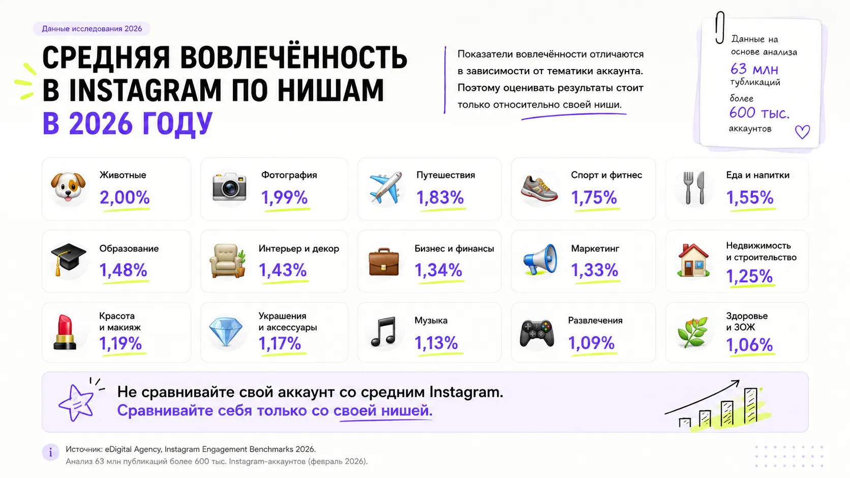 Какой процент вовлеченности в Instagram считается хорошим в разных нишах? Какой процент вовлеченности в Instagram считается хорошим в разных нишах?