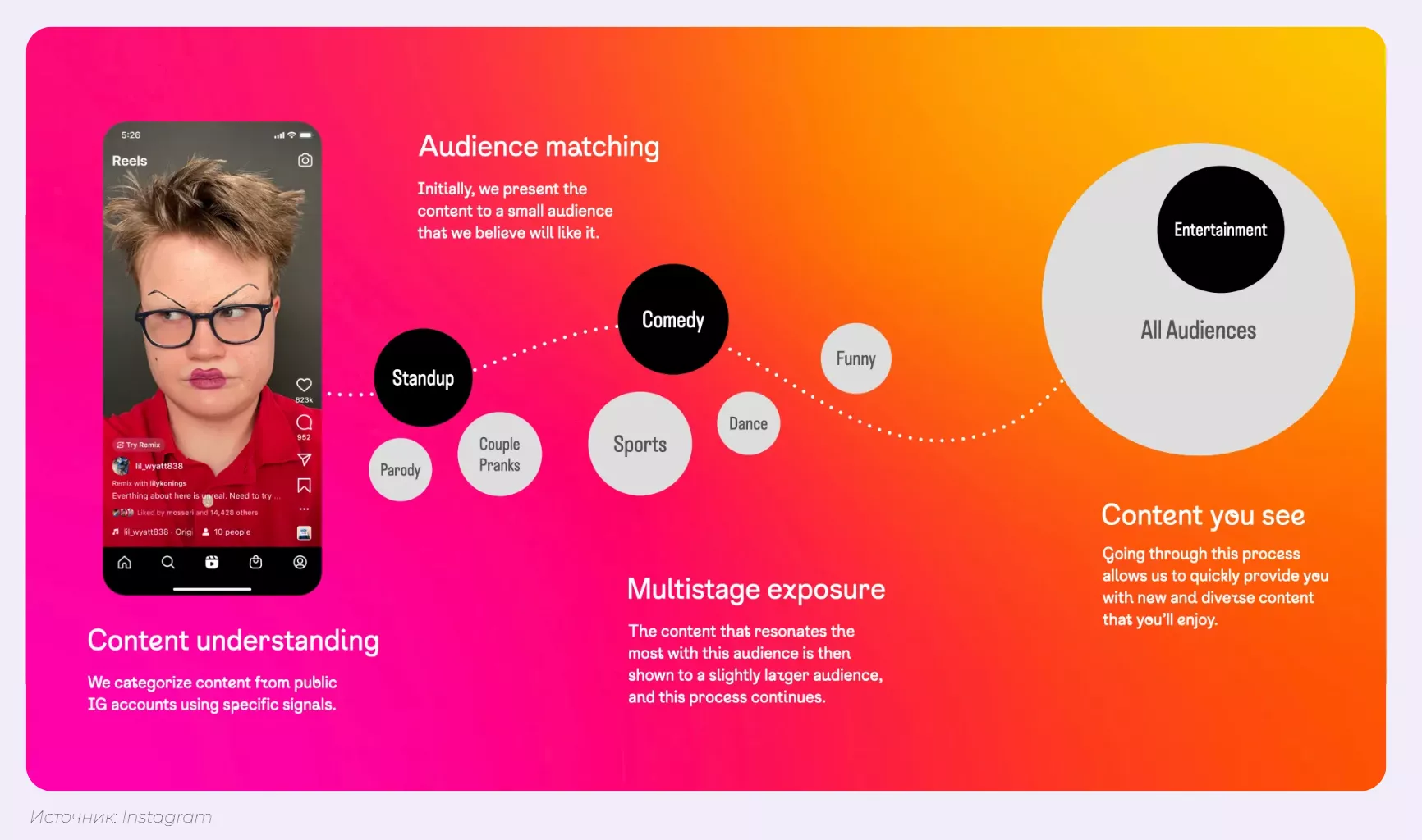 Как работает ранжирование Reels в Instagram? Как работает ранжирование Reels в Instagram?