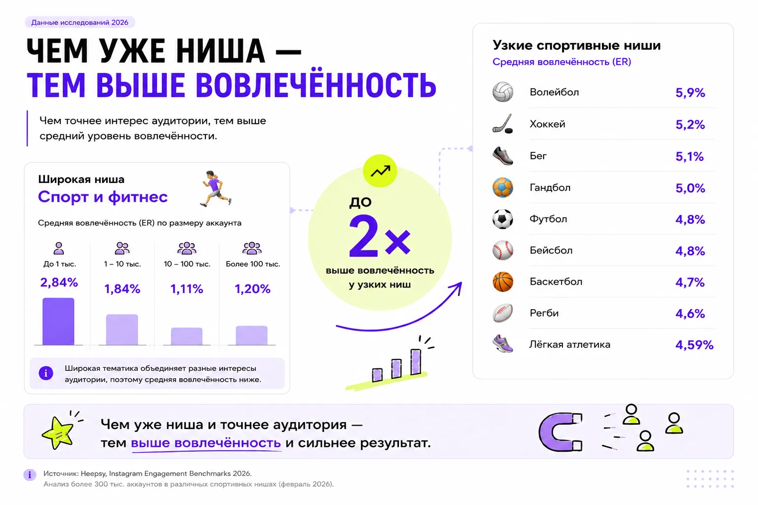 Узкая ниша почти всегда выигрывает по вовлеченности Узкая ниша почти всегда выигрывает по вовлеченности