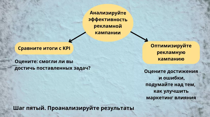 Стратегия инфлюэнс-маркетинга: пятый шаг Стратегия инфлюэнс-маркетинга: пятый шаг