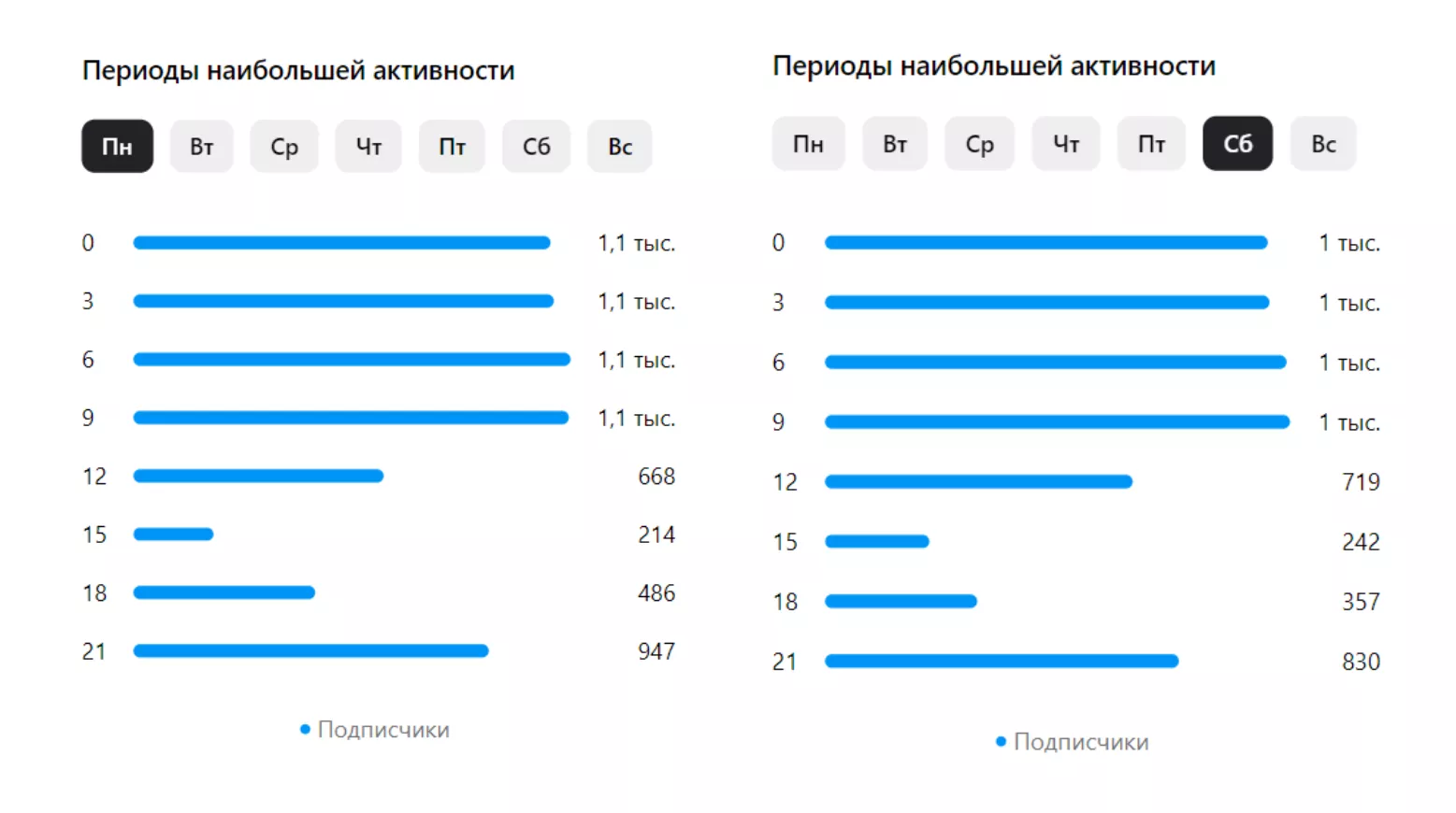 Публикуйте посты в оптимальное время Публикуйте посты в оптимальное время